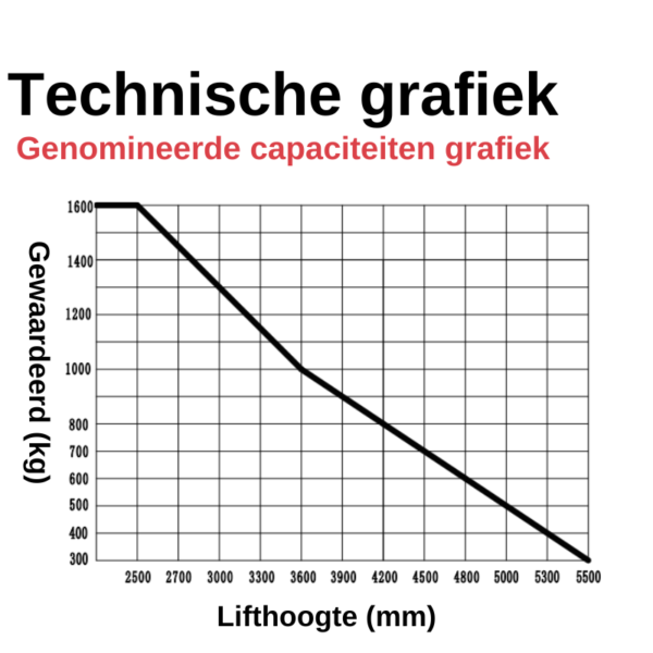 EP WSA161 - Elektrische Stapelaar - li-ion - 1600KG