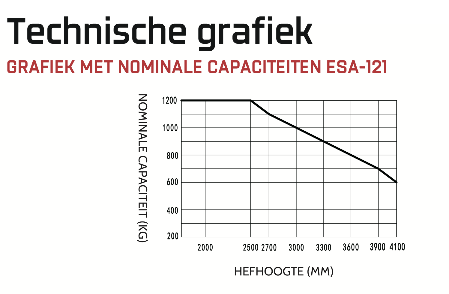ESA121 Capaciteit