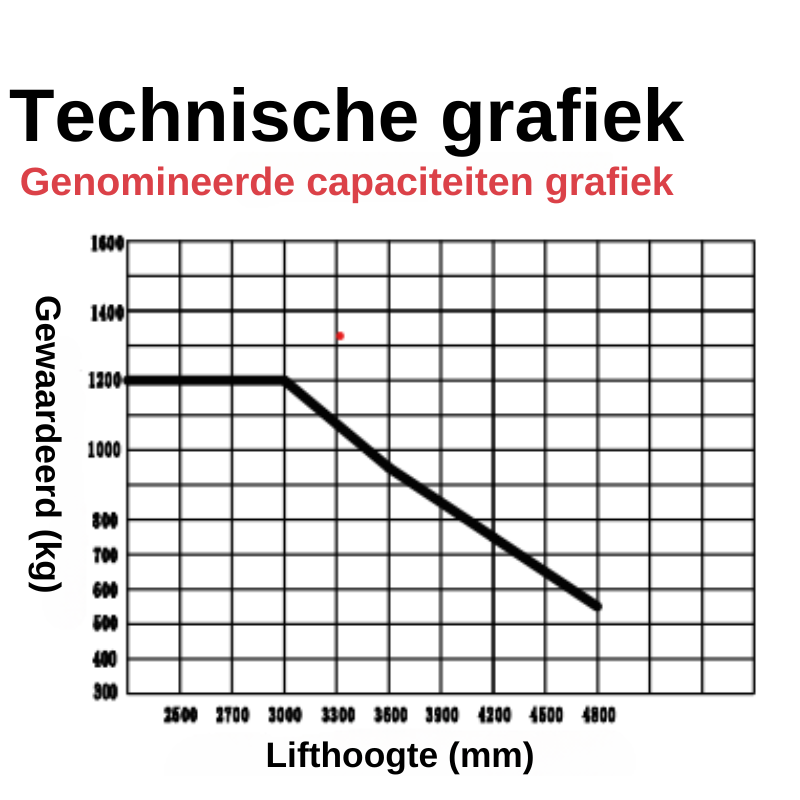 EP WSA121 - Elektrische Stapelaar - li-ion - 1200KG